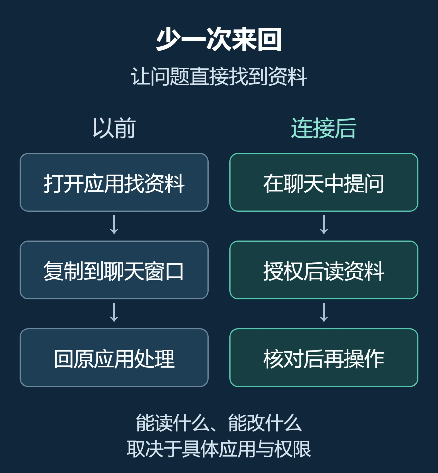 连接前需要在应用与聊天窗口之间复制资料；连接后可在聊天中授权读取资料，核对原文后再决定操作