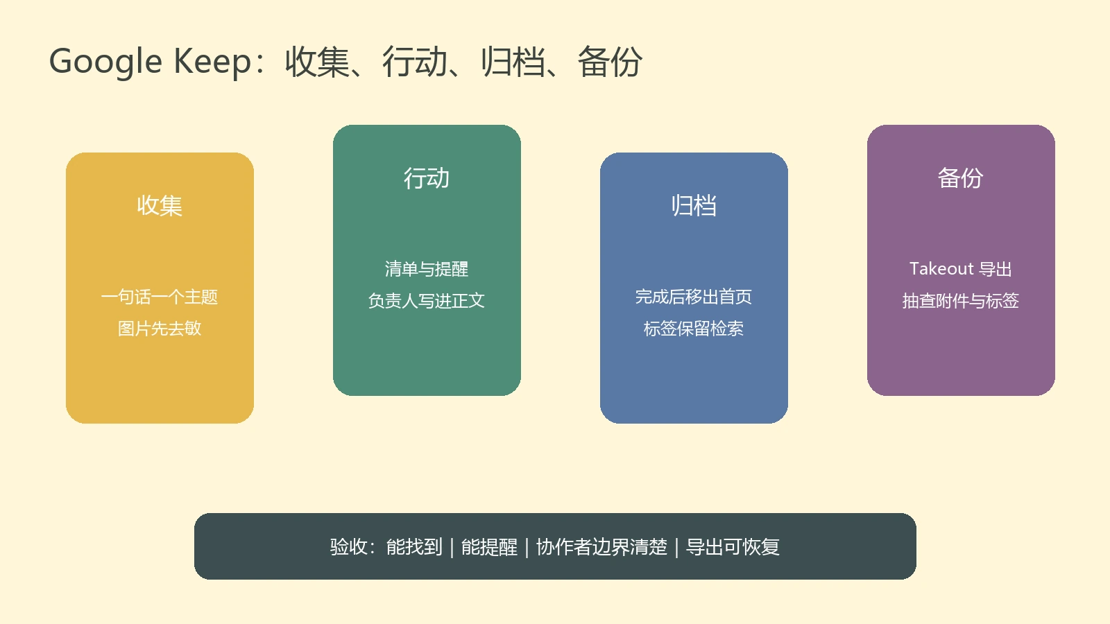 Google Keep笔记从收集行动归档到Takeout备份的四阶段工作流