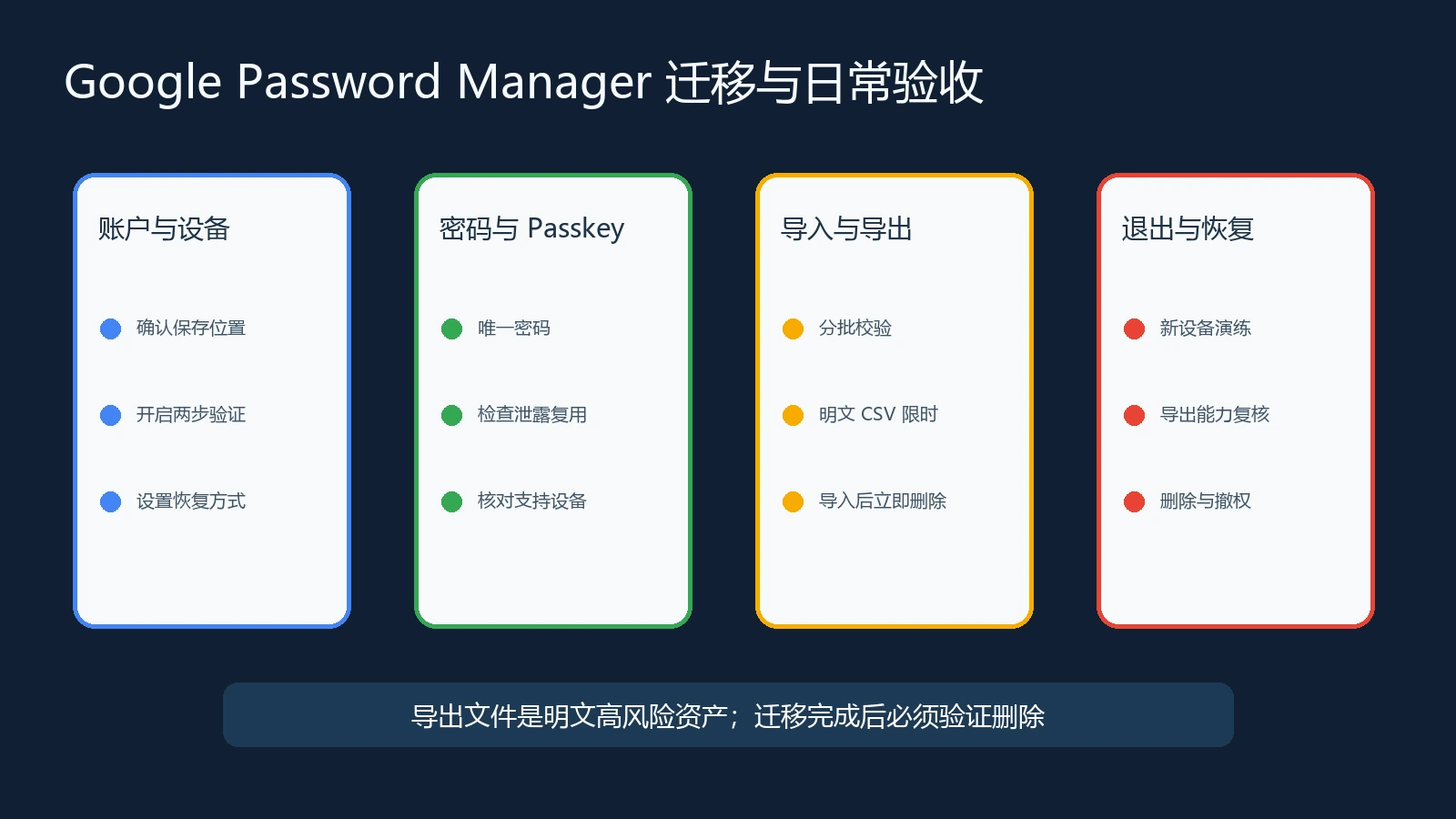 Google Password Manager 从账户设备密码Passkey导入导出到退出恢复的验收流程