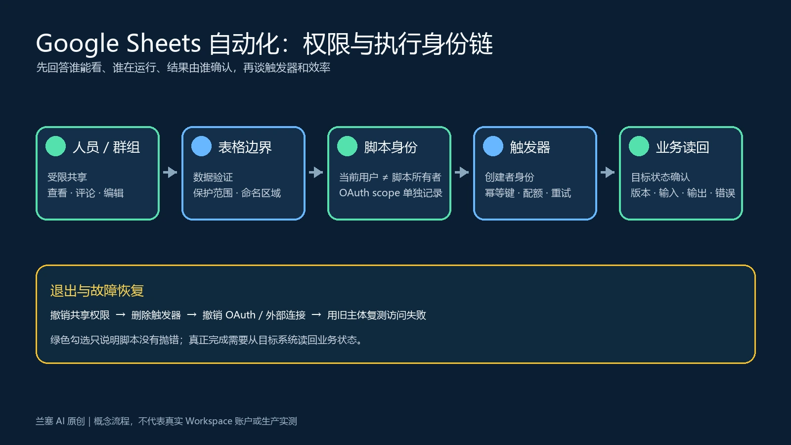 Google Sheets人员共享表格边界脚本身份触发器业务读回和退出恢复组成的权限执行链
