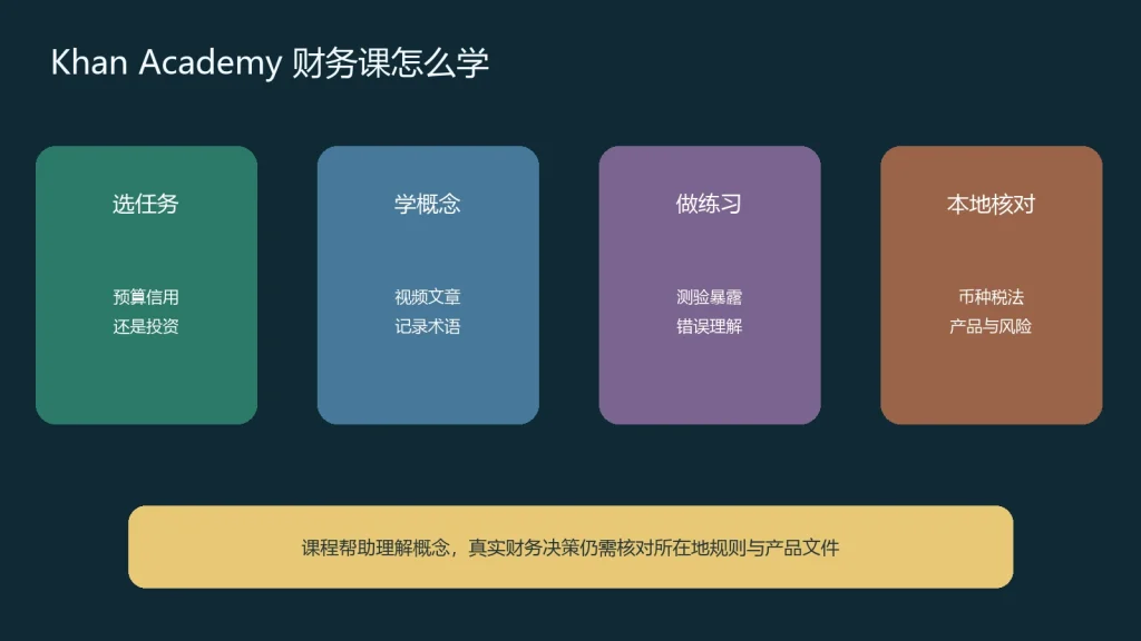 Khan Academy财务学习从选择任务学习概念完成练习到本地核对的闭环