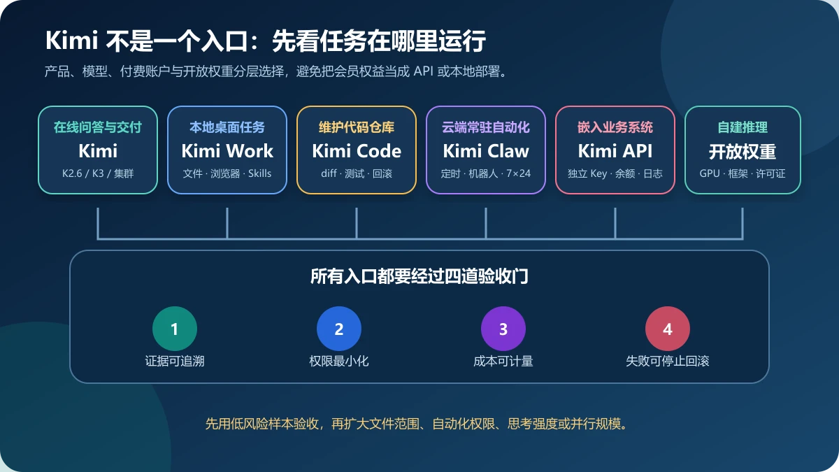 按在线问答、本地桌面、代码仓库、云端自动化、业务接入和自建部署选择 Kimi、Kimi Work、Kimi Code、Kimi Claw、API 或开放权重