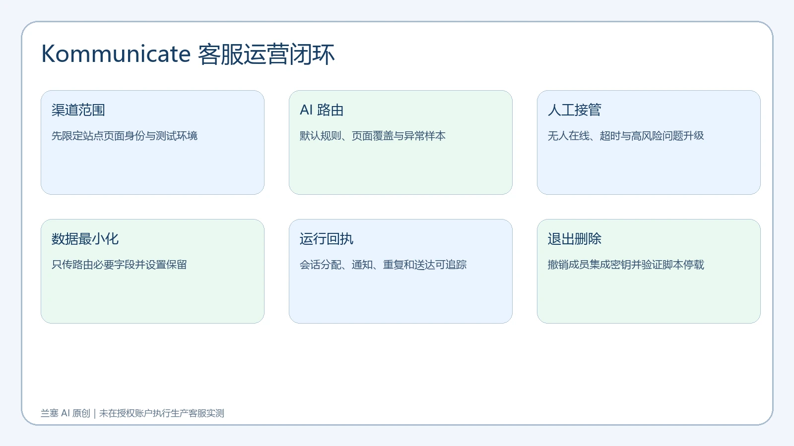 Kommunicate 从渠道范围AI路由人工接管数据最小化运行回执到退出删除的六步客服验收