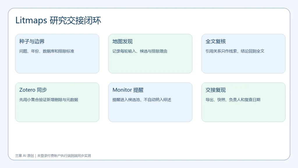 Litmaps 从种子文献地图筛选Zotero同步Monitor复核到研究交接的六步工作流