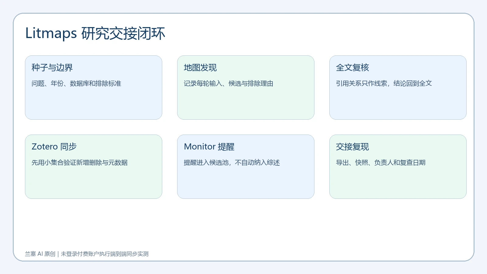 Litmaps 从种子文献地图筛选Zotero同步Monitor复核到研究交接的六步工作流