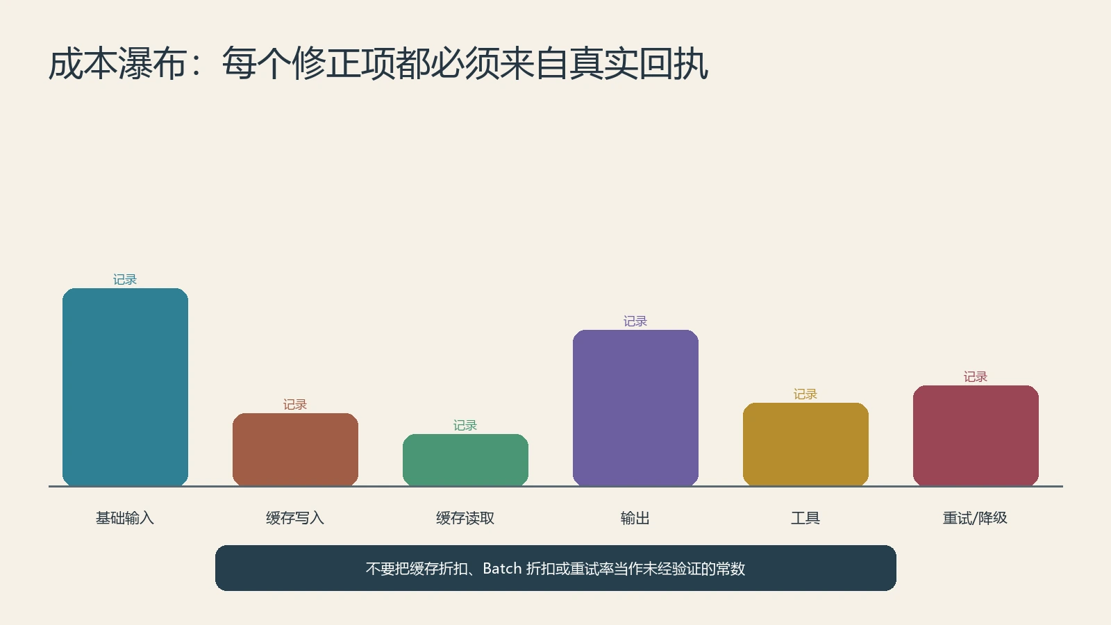 大模型 API 成本由输入缓存输出工具和重试组成的成本瀑布