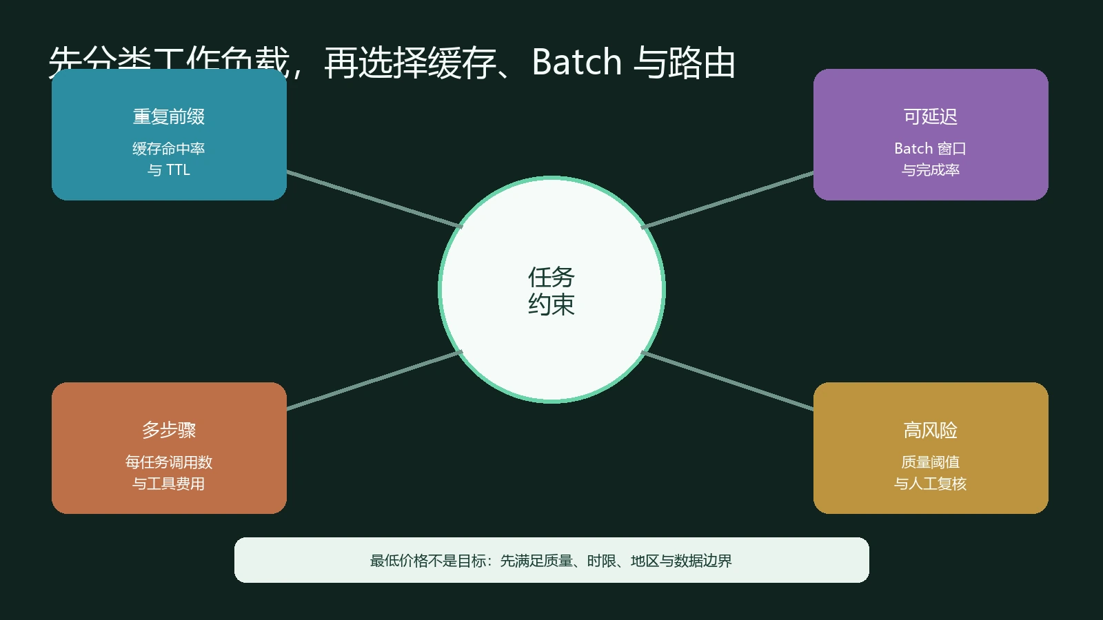 按重复前缀时限多步骤和风险选择缓存Batch与模型路由
