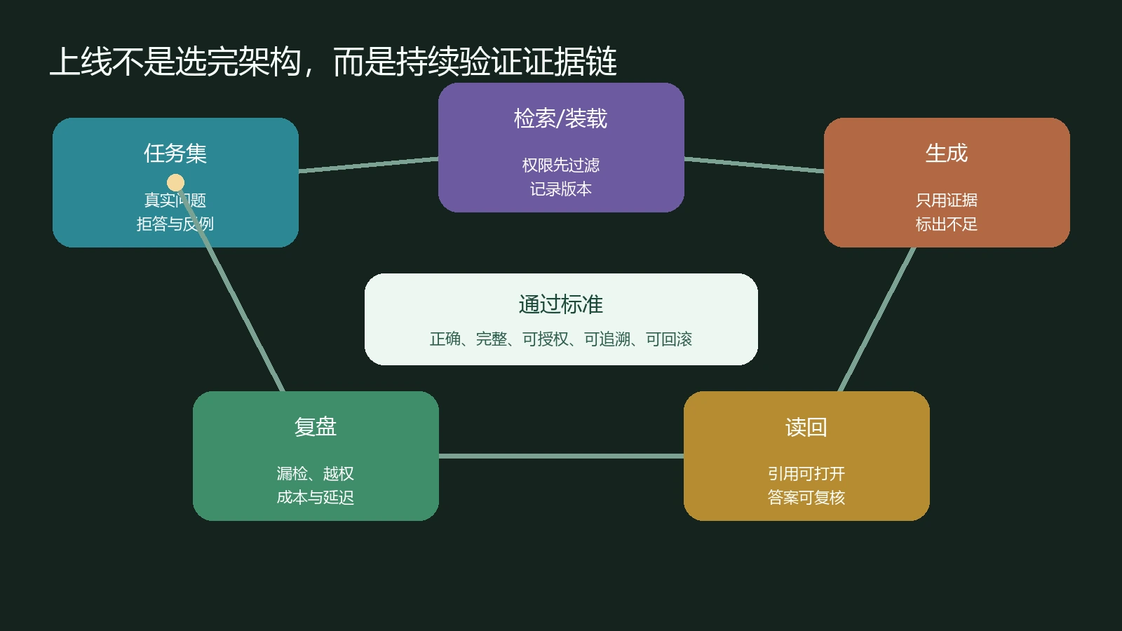 长上下文和RAG从任务集到证据装载生成读回复盘的验收闭环