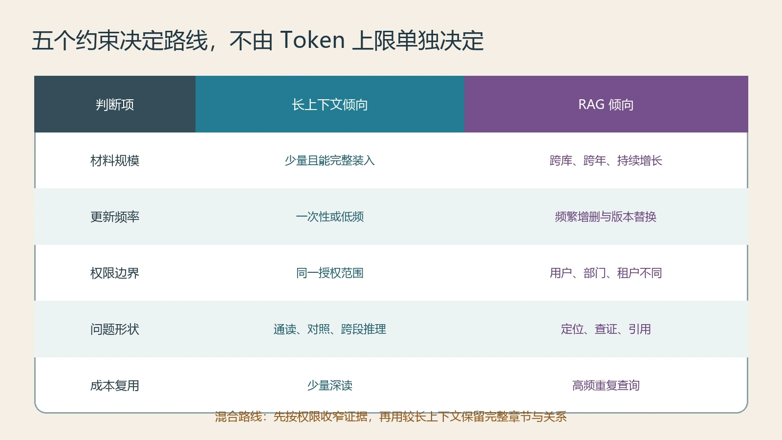 材料规模更新频率权限问题形状和成本复用决定长上下文或RAG路线