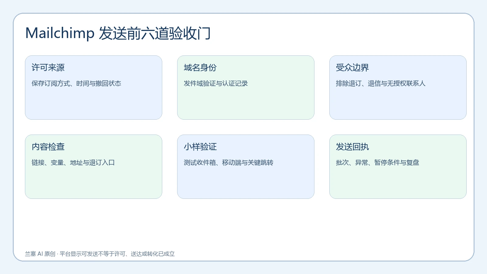 Mailchimp 邮件发送从许可、域名、受众、内容到测试和回滚的六道验收门