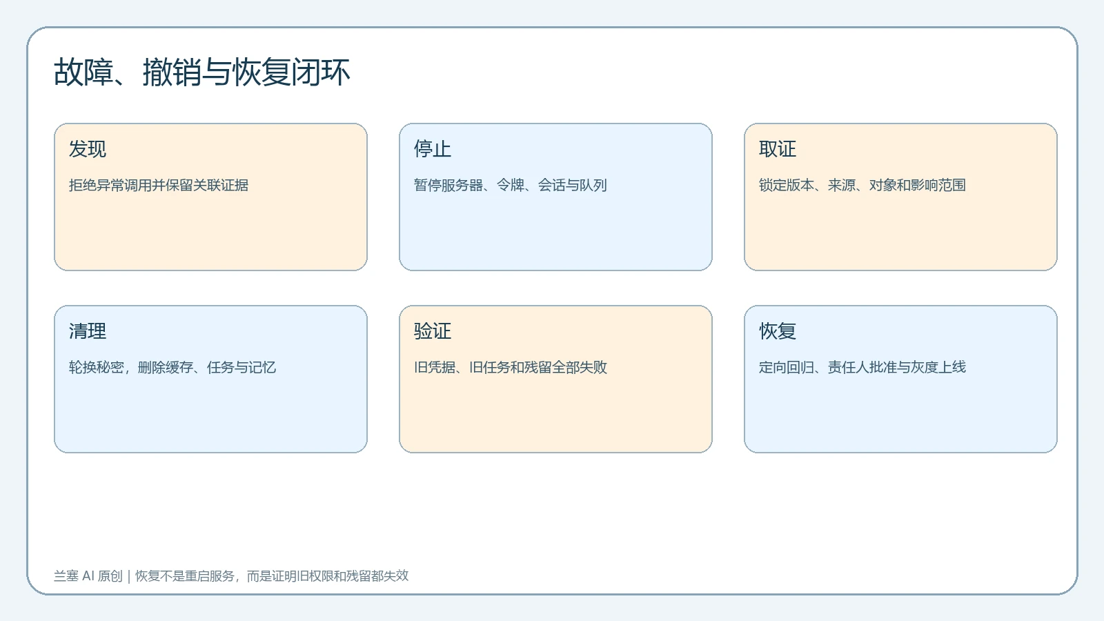 MCP Server事故发现停止取证清理验证和恢复闭环