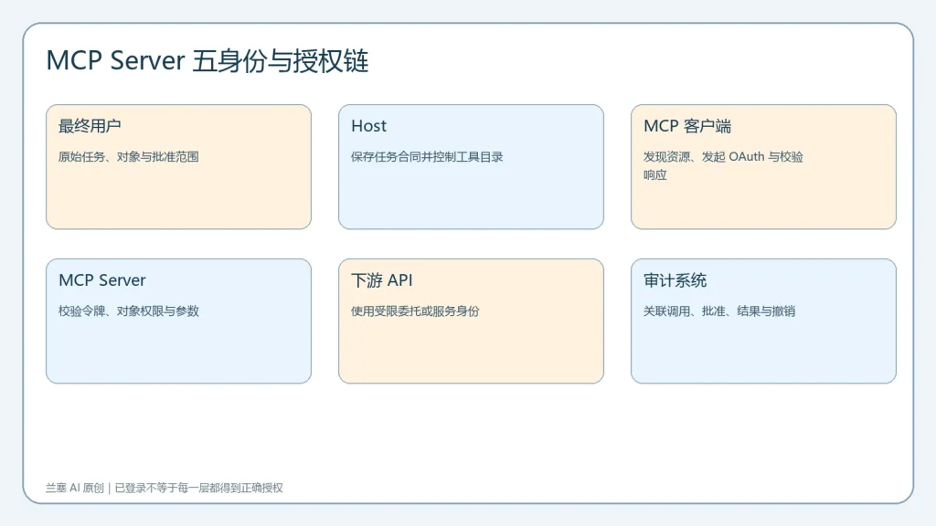 最终用户Host客户端MCP Server下游API与审计系统组成的五身份授权链