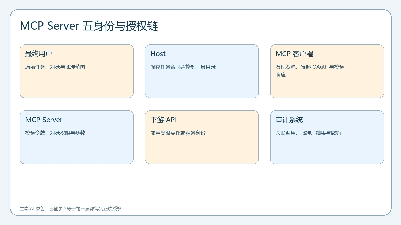 最终用户Host客户端MCP Server下游API与审计系统组成的五身份授权链