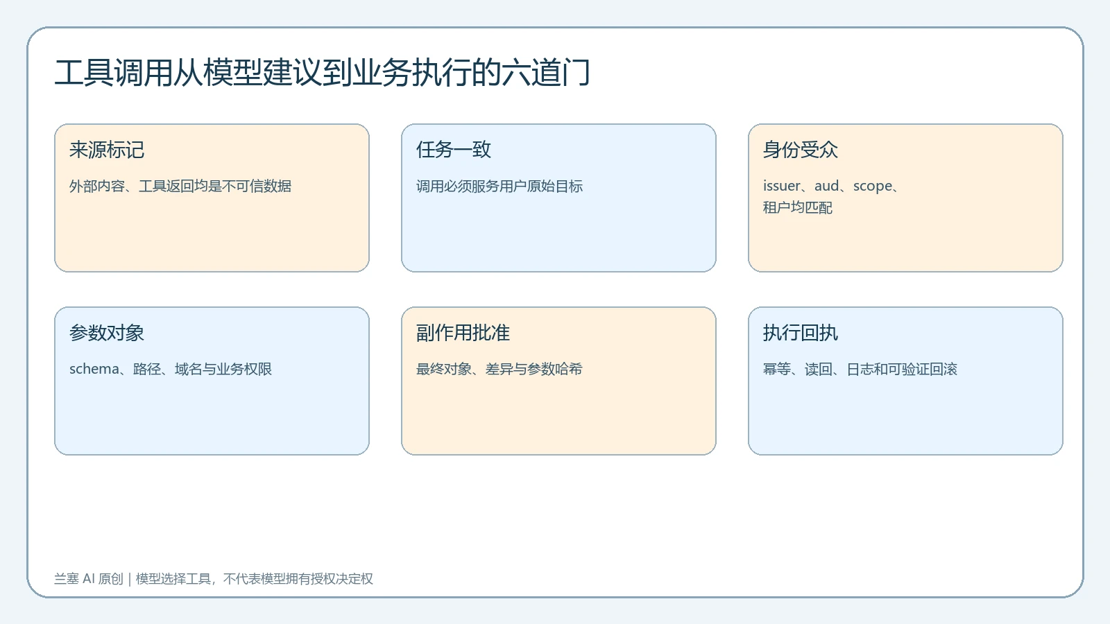 MCP工具从外部数据到任务身份参数副作用批准和执行回执的六道门