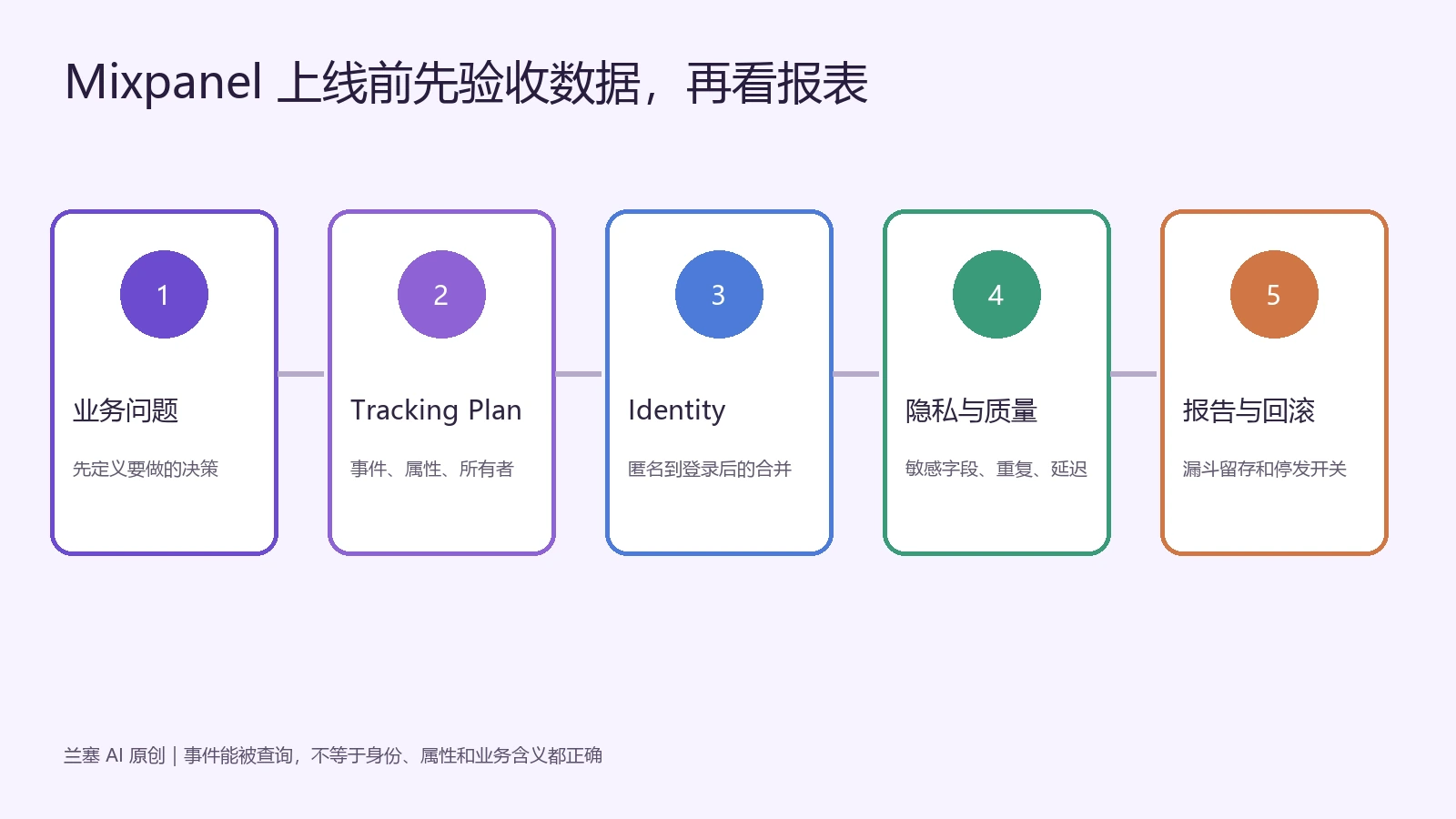 Mixpanel 从业务问题Tracking Plan身份管理隐私质量到报告回滚的上线验收流程