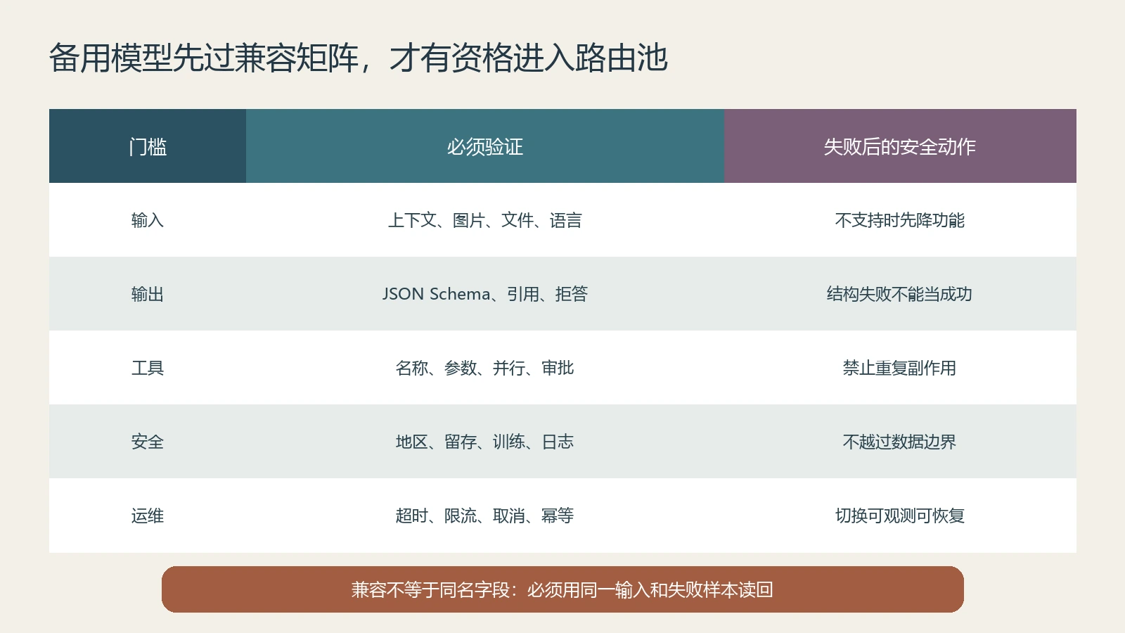 多模型备用候选的输入输出工具安全和运维兼容矩阵
