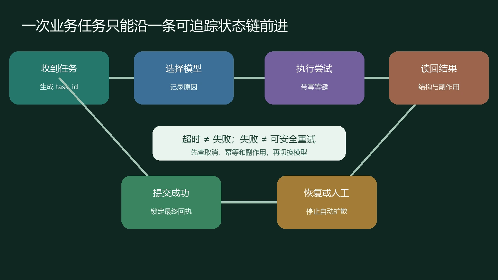 多模型路由用task id和幂等键防止故障切换重复副作用的状态链