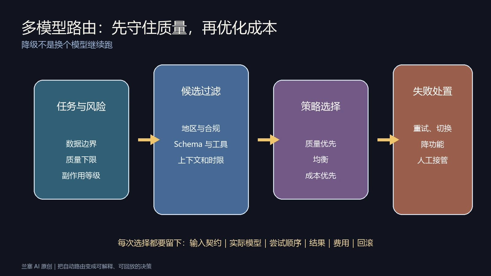 多模型路由从任务风险候选过滤策略选择到失败处置的质量优先流程