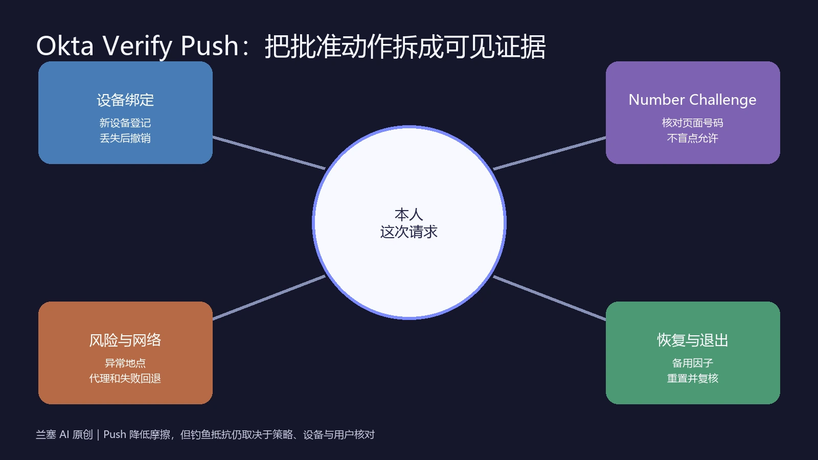 Okta Verify Push 从设备绑定Number Challenge风险核对到恢复退出的验收边界