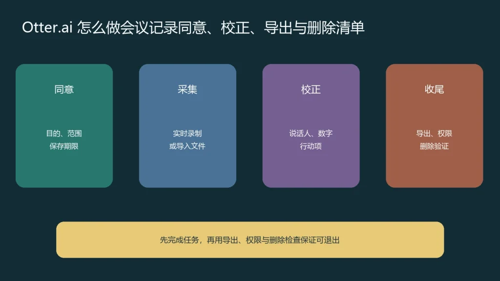 Otter.ai会议记录从征得同意录制转写人工校正导出到删除的验收清单