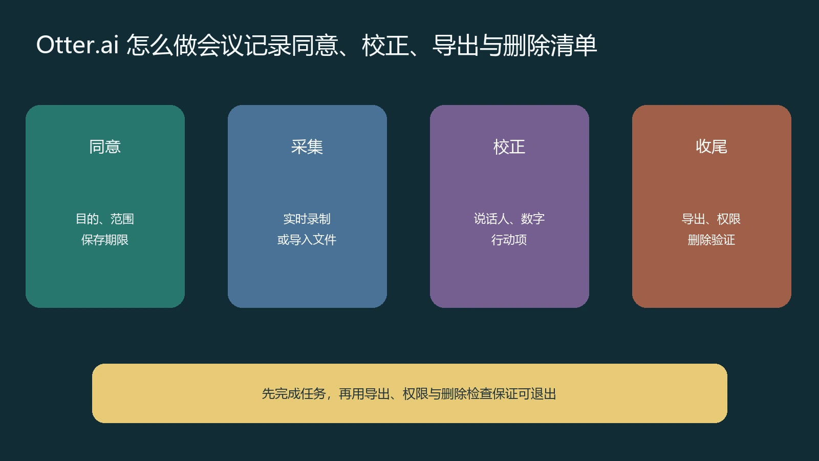 Otter会议记录从同意采集校正交付到删除的验收流程
