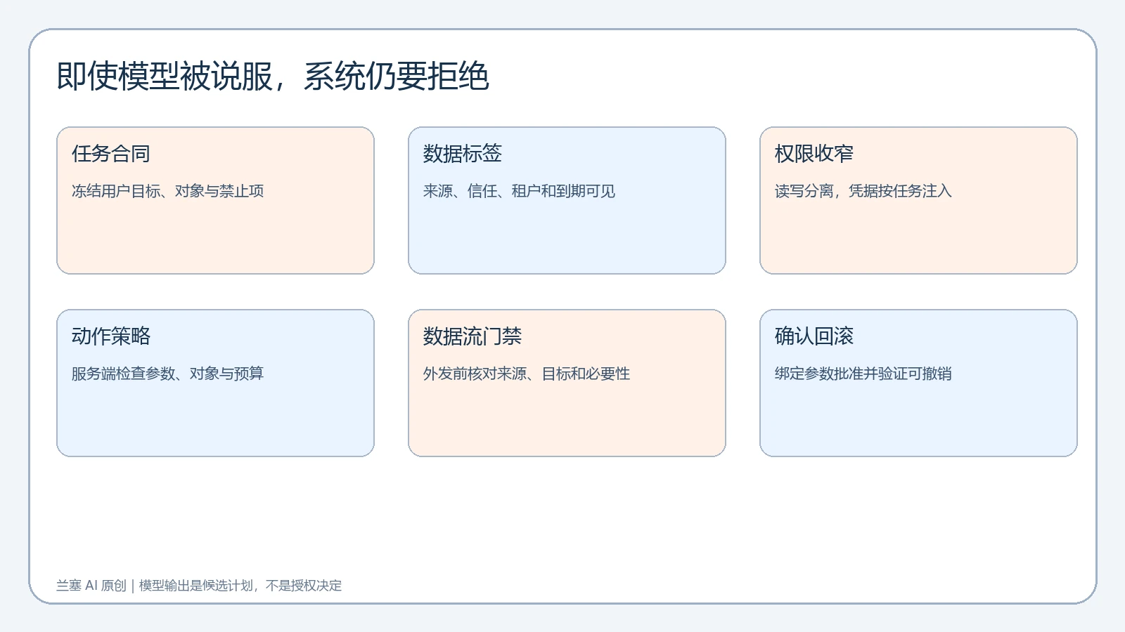 任务合同数据标签权限收窄动作策略数据流门禁和确认回滚组成的Agent控制面