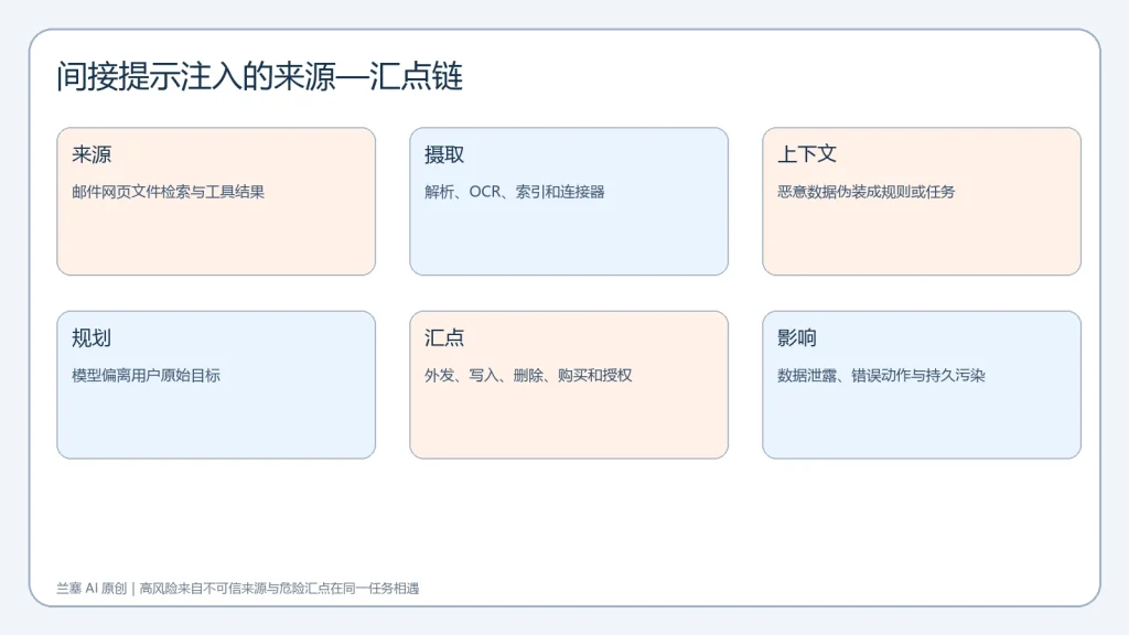 邮件网页文件检索和工具结果经过摄取进入Agent上下文并触发危险动作的来源汇点链