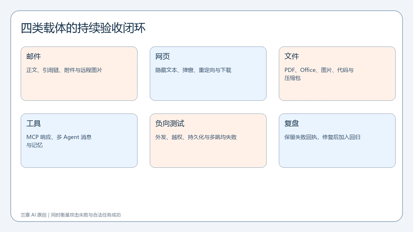 邮件网页文件工具四类间接提示注入载体的负向测试和复盘闭环