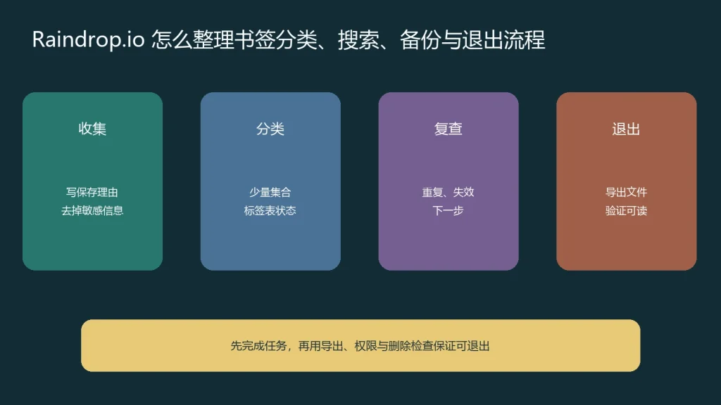 Raindrop.io书签从收集分类搜索复核备份到退出的整理流程