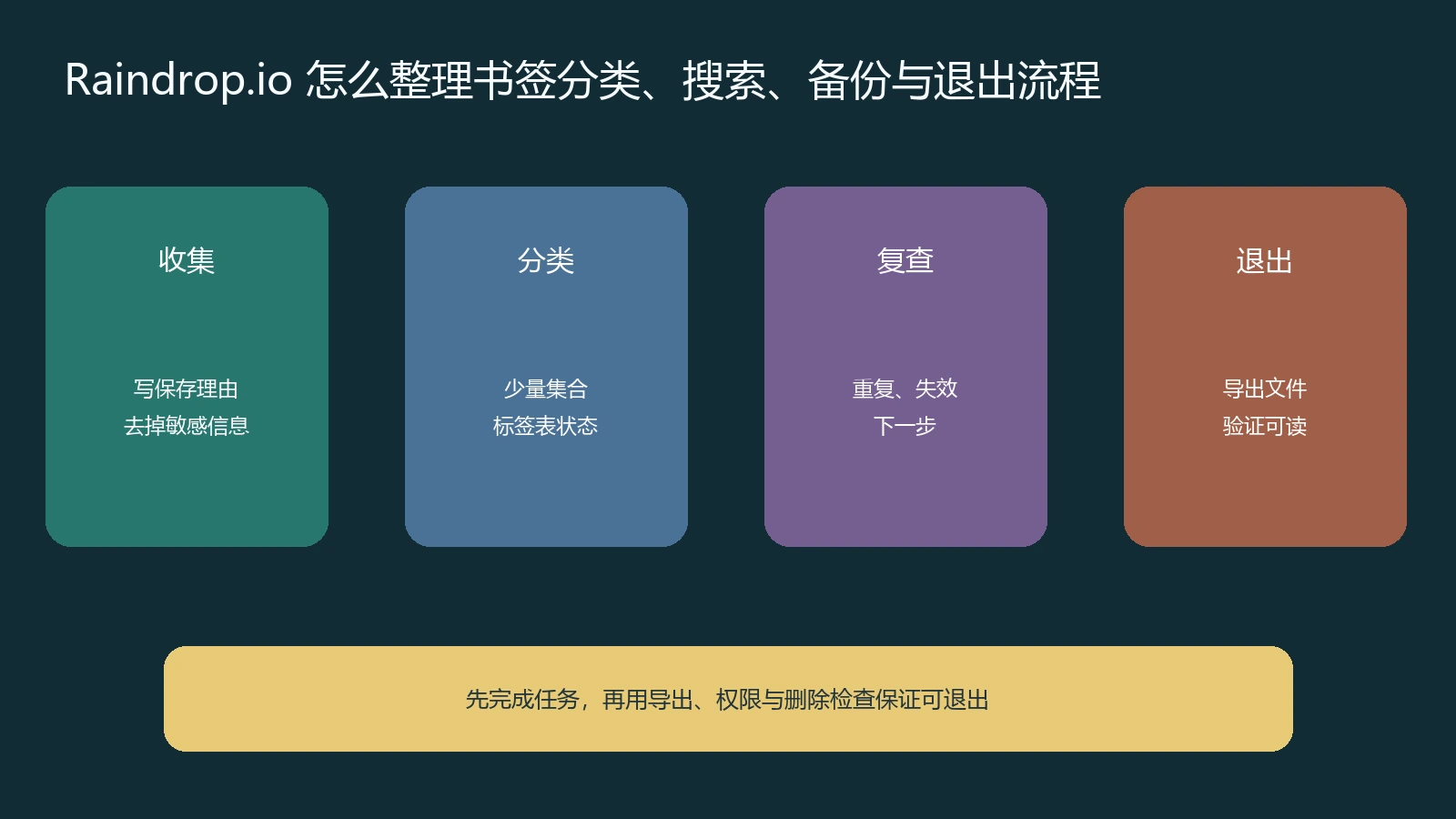 Raindrop书签从收集分类复查到导出备份的资料整理流程