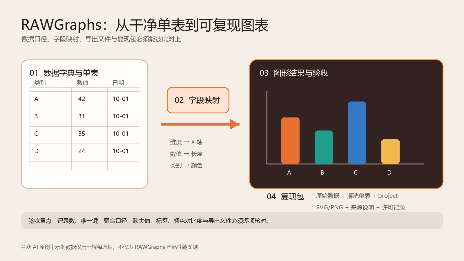 RAWGraphs从数据字典和干净单表经过字段映射生成柱状图并归档复现包的流程