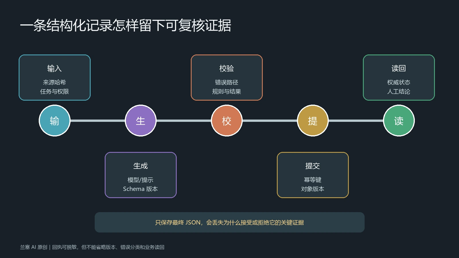 结构化输出从输入生成校验提交到业务读回的证据链