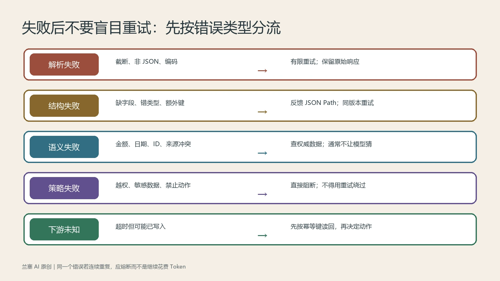 结构化输出失败按解析结构语义策略和下游未知五类分流