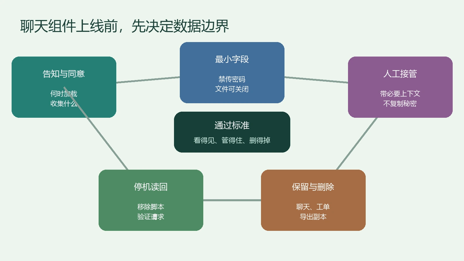 Tawk.to 聊天组件从告知同意最小字段人工接管到保留删除和停机读回的数据边界